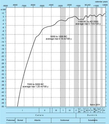 Transgression curve of the average tidal high water in the southern North Sea. K.-E. Behre, 2004. 